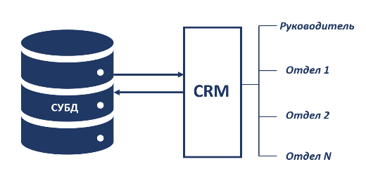 CRM-система для анализа данных